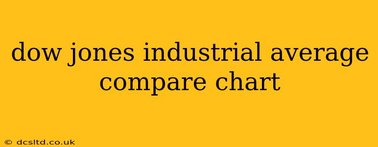 dow jones industrial average compare chart
