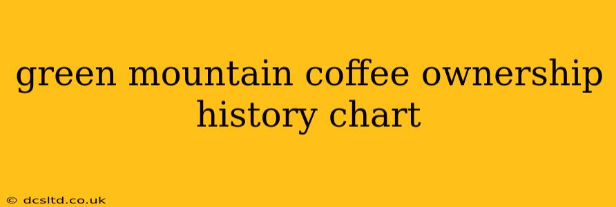 green mountain coffee ownership history chart