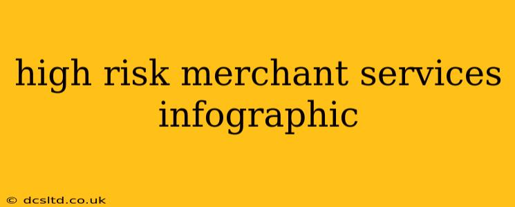 high risk merchant services infographic
