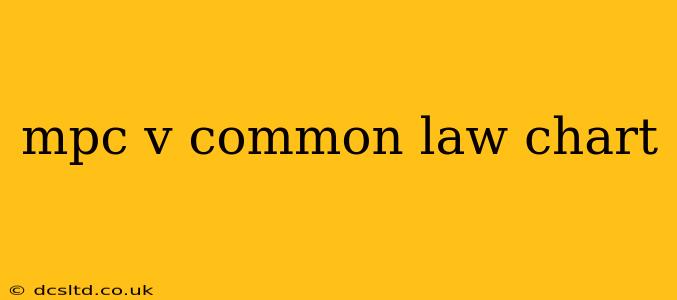mpc v common law chart